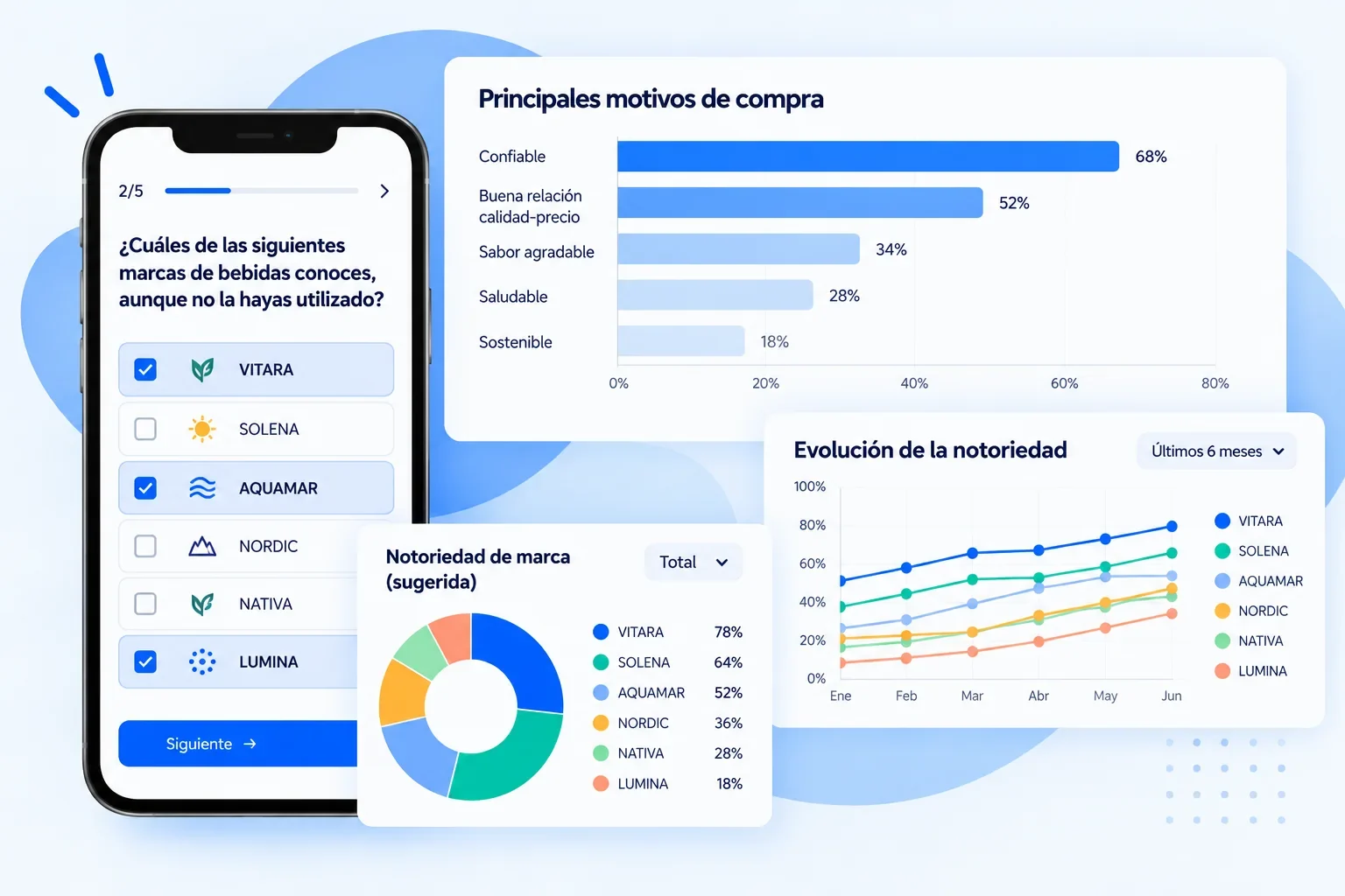 Estudio de marca: mide, compara y fortalece tu marca con insights en tiempo real